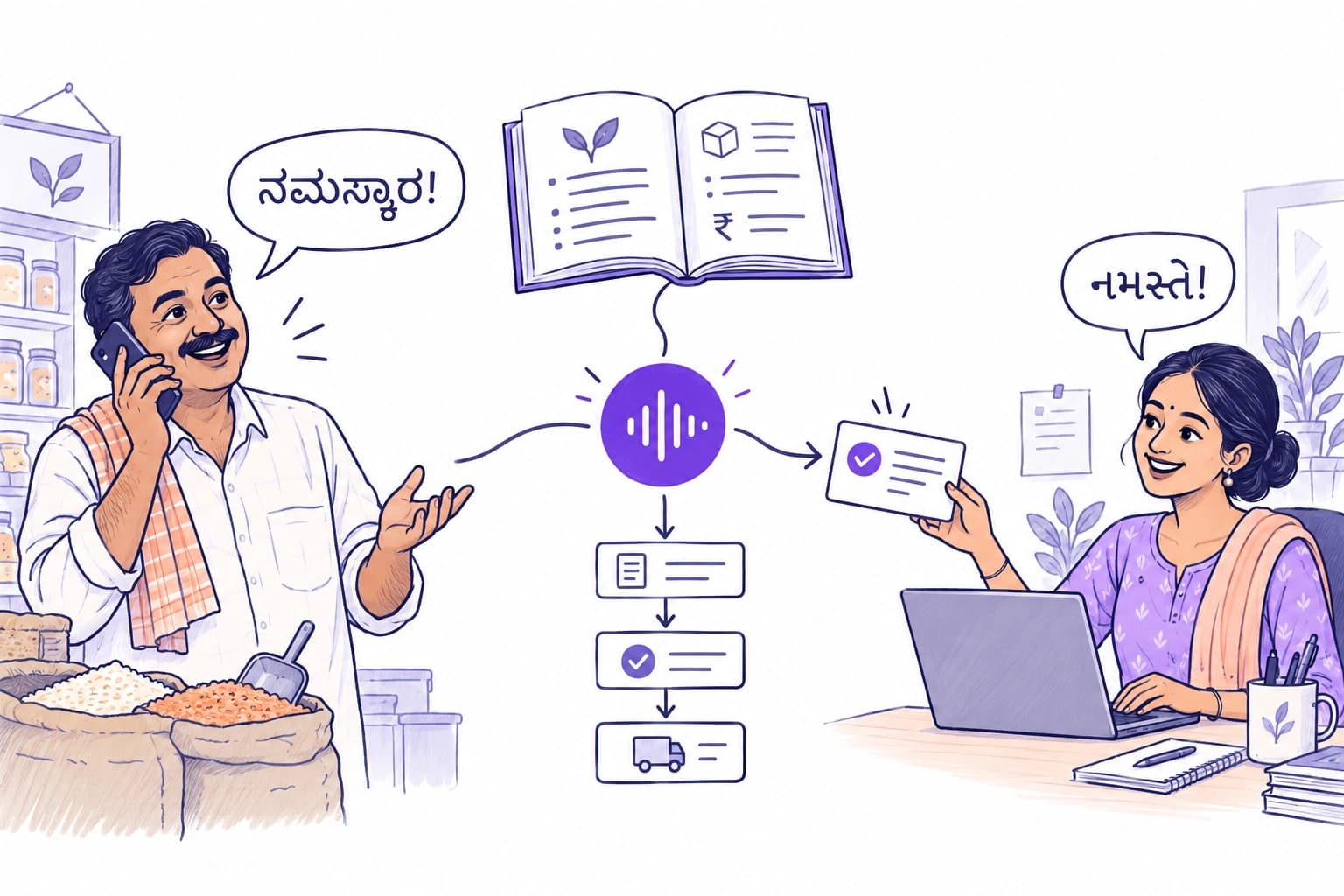 A voice agent connects business knowledge, a workflow, and a human handoff. Kannada and Gujarati speech bubbles say hello.